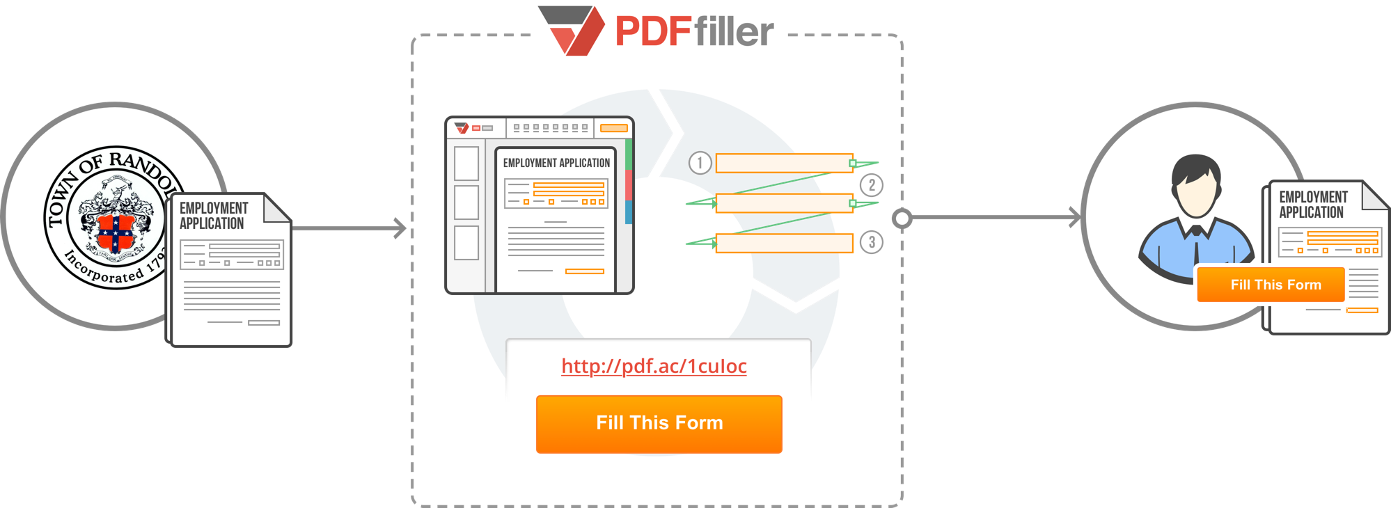 Fig A. – Creating a filliable employment application form with PDFfiller