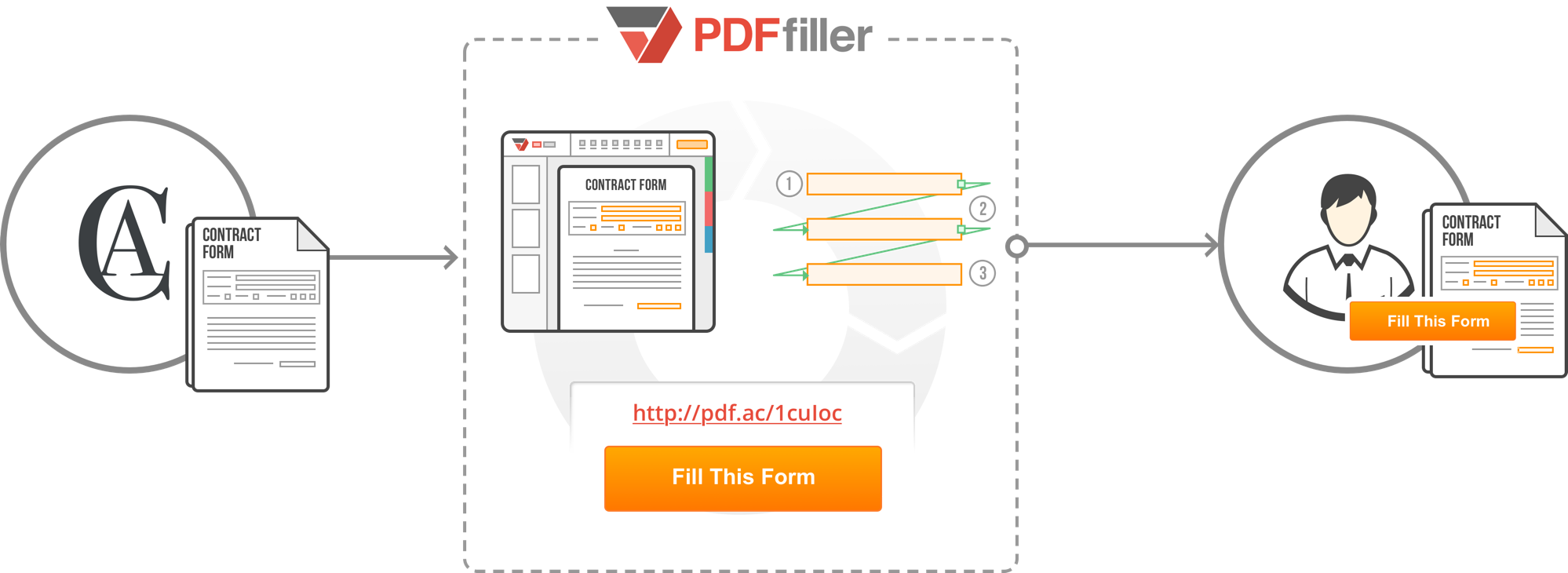 Fig A. Creating a filliable contract form with PDFfiller