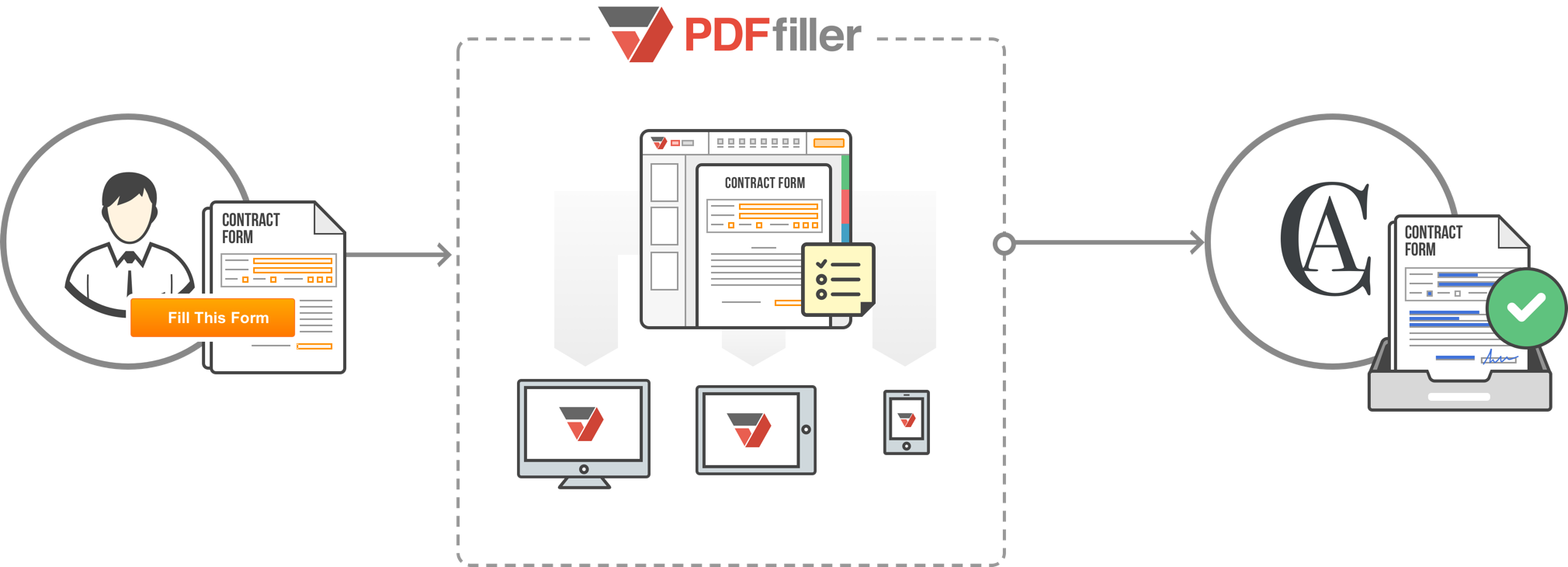 Fig B. Filling and sending contract form by the user with PDFfiller.