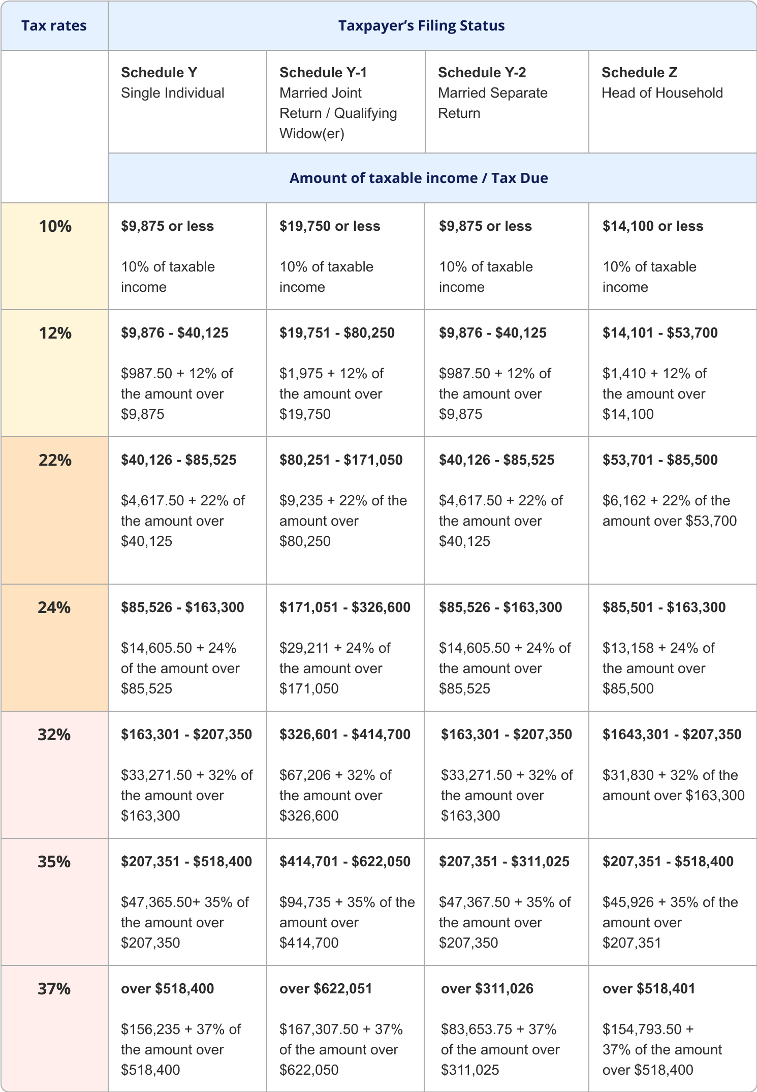 married filing 2021 tax brackets