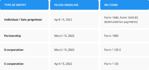IRS filing deadlines and forms for different entities 2022