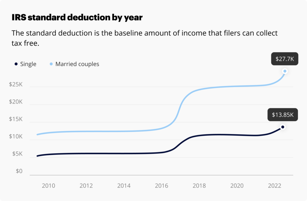 standard deduction 2023