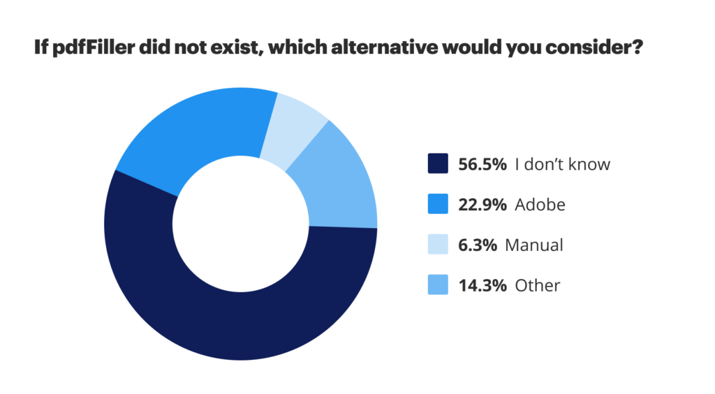 If pdfFiller did not exist, which alternatives would you consider?